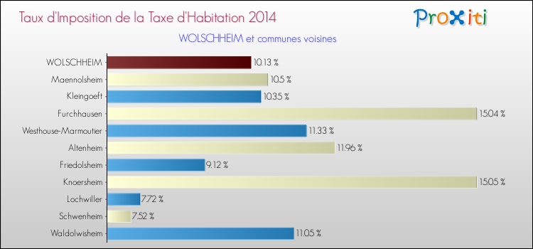 Taux d'imposition de la taxe d'habitation 2014 pour WOLSCHHEIM et les communes proches Comparaison des taux d'imposition de la taxe d'habitation 2014 pour WOLSCHHEIM et les communes voisines