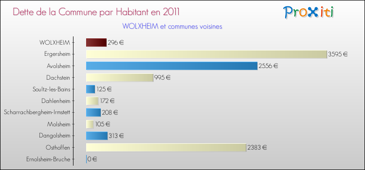 Dette par habitant de la commune en 2011 pour WOLXHEIM et les communes proches Comparaison de la dette par habitant de la commune en 2011 pour WOLXHEIM et les communes voisines