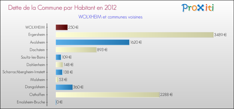 Dette par habitant de la commune en 2012 pour WOLXHEIM et les communes proches Comparaison de la dette par habitant de la commune en 2012 pour WOLXHEIM et les communes voisines