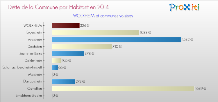 Dette par habitant de la commune en 2014 pour WOLXHEIM et les communes proches Comparaison de la dette par habitant de la commune en 2014 pour WOLXHEIM et les communes voisines