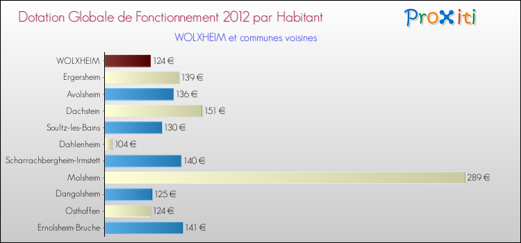 Montant des dotations globales de fonctionnement DGF par Habitant pour WOLXHEIM et les communes proches Comparaison des des dotations globales de fonctionnement DGF par habitant pour WOLXHEIM et les communes voisines