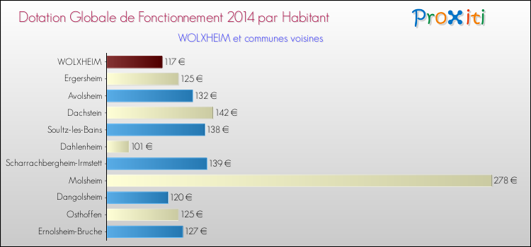 Montant des dotations globales de fonctionnement DGF par Habitant pour WOLXHEIM et les communes proches en 2014. Comparaison des des dotations globales de fonctionnement DGF par habitant pour WOLXHEIM et les communes voisines en 2014.