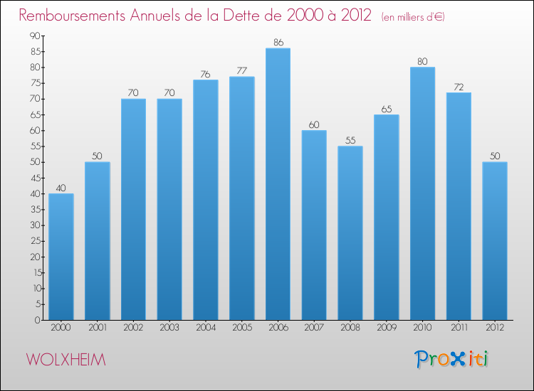 Evolution de l'annuité de la dette pour la commune de WOLXHEIM de 2000 à 2012 Annuités de la dette pour WOLXHEIM de 2000 à 2012