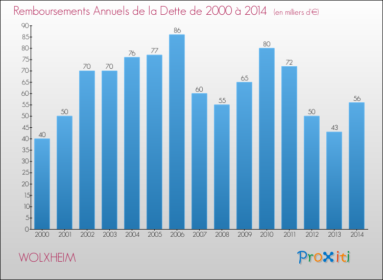 Evolution de l'annuité de la dette pour la commune de WOLXHEIM de 2000 à 2014 Annuités de la dette pour WOLXHEIM de 2000 à 2014