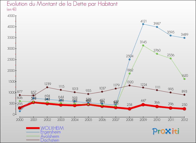 Evolution de la dette par habitant pour la commune de WOLXHEIM et les communes proches de 2000 à 2012 Comparaison de la dette par habitant pour WOLXHEIM et les communes voisines de 2000 à 2012