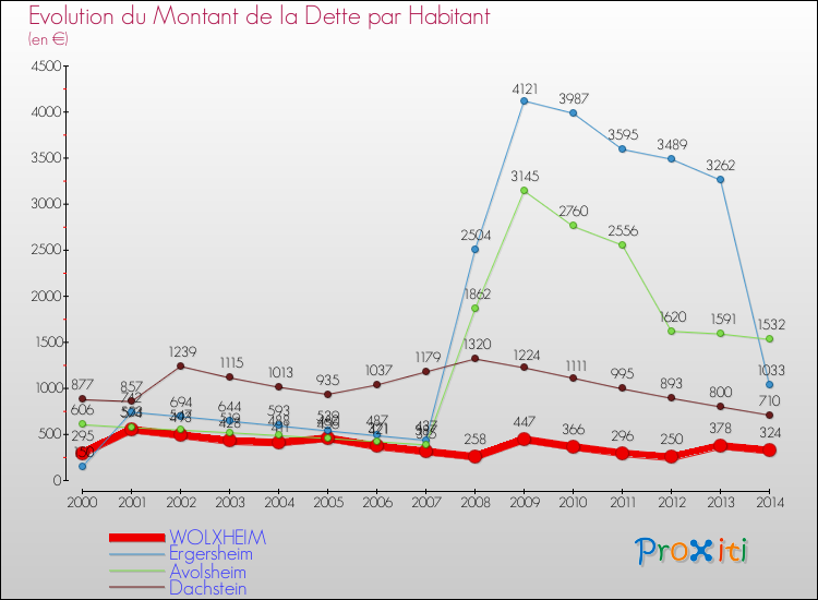 Evolution de la dette par habitant pour la commune de WOLXHEIM et les communes proches de 2000 à 2014 Comparaison de la dette par habitant pour WOLXHEIM et les communes voisines de 2000 à 2014