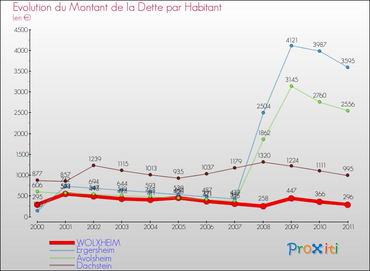 Evolution de la dette par habitant pour la commune de WOLXHEIM et les communes proches Comparaison de la dette par habitant pour WOLXHEIM et les communes voisines