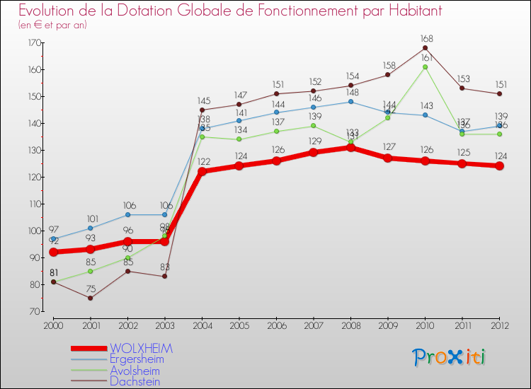 Evolution et montant de la dotation globale de fonctionnement par Habitant pour WOLXHEIM et les communes proches Comparaison des dotations globales de fonctionnement par habitant pour WOLXHEIM et les communes voisines