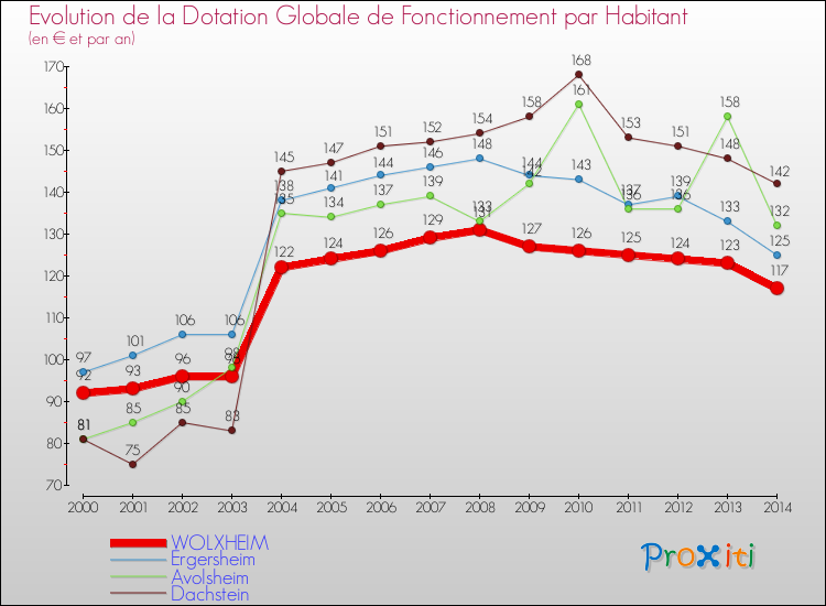 Evolution et montant de la dotation globale de fonctionnement par Habitant pour WOLXHEIM et les communes proches de 2000 à 2014. Comparaison des dotations globales de fonctionnement par habitant pour WOLXHEIM et les communes voisines de 2000 à 2014.