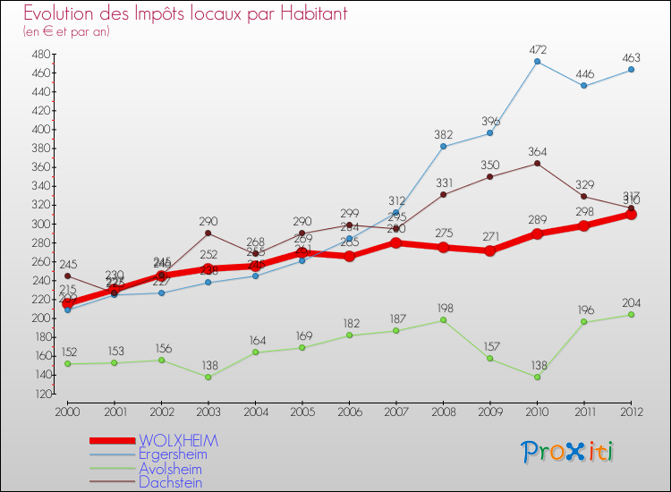Evolution et montant des impôts locaux par Habitant pour WOLXHEIM et les communes proches Comparaison des impôts locaux par habitant pour WOLXHEIM et les communes voisines