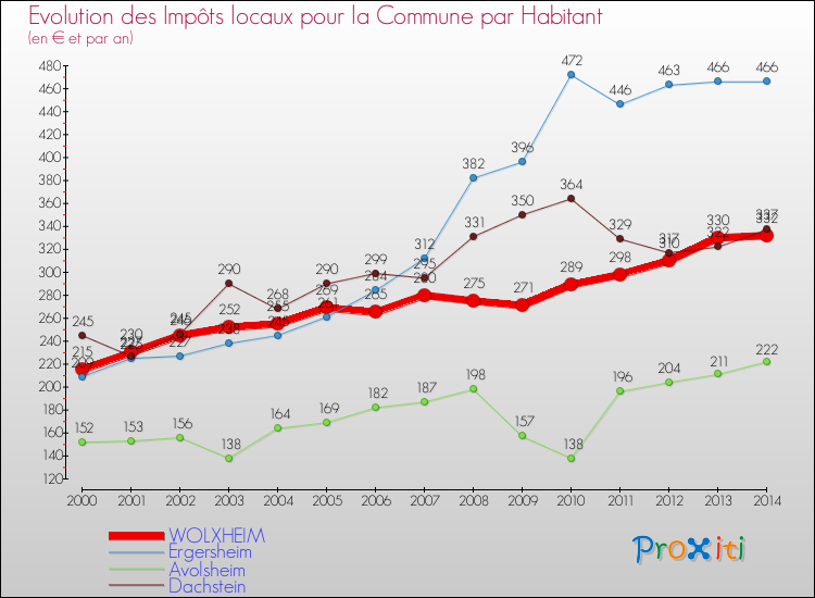 Evolution et montant des impôts locaux par Habitant pour WOLXHEIM et les communes proches de 2000 à 2014 Comparaison des impôts locaux par habitant pour WOLXHEIM et les communes voisines de 2000 à 2014