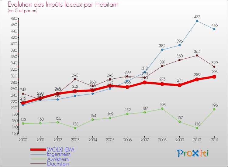 Evolution et montant des impôts locaux par Habitant pour WOLXHEIM et les communes proches Comparaison des impôts locaux par habitant pour WOLXHEIM et les communes voisines
