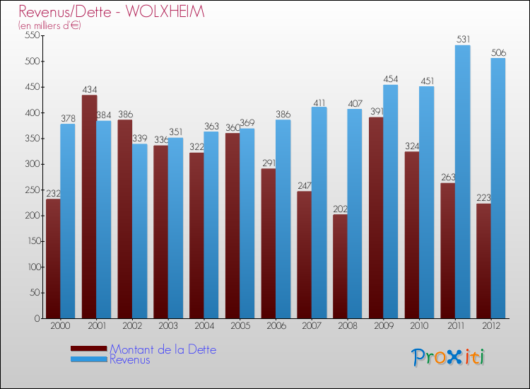 Evolution comparée de la dette et des revenus pour la commune de WOLXHEIM de 2000 à 2012 Comparaison de la dette et des revenus pour WOLXHEIM de 2000 à 2012