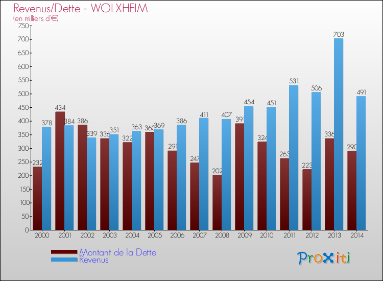Evolution comparée de la dette et des revenus pour la commune de WOLXHEIM de 2000 à 2014 Comparaison de la dette et des revenus pour WOLXHEIM de 2000 à 2014