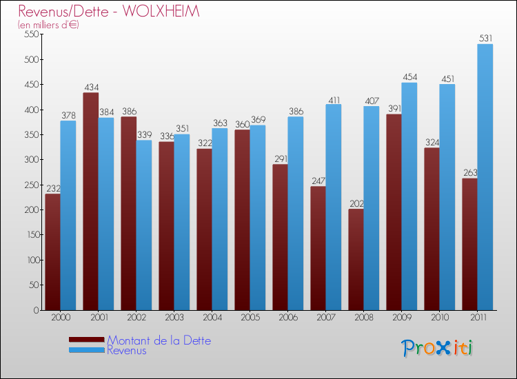 Evolution comparée de la dette et des revenus pour la commune de WOLXHEIM de 2000 à 2011 Comparaison de la dette et des revenus pour WOLXHEIM de 2000 à 2011
