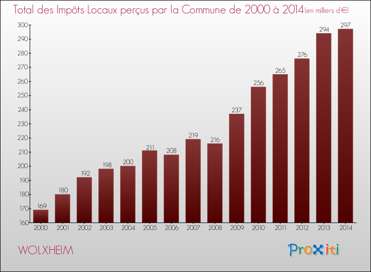 Evolution des Impôts Locaux pour la commune de WOLXHEIM de 2000 à 2014 Evolution des Impôts Locaux pour WOLXHEIM de 2000 à 2014
