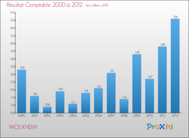 Evolution du résultat comptable pour la commune de WOLXHEIM de 2000 à 2012 Evolution du résultat comptable pour WOLXHEIM de 2000 à 2012