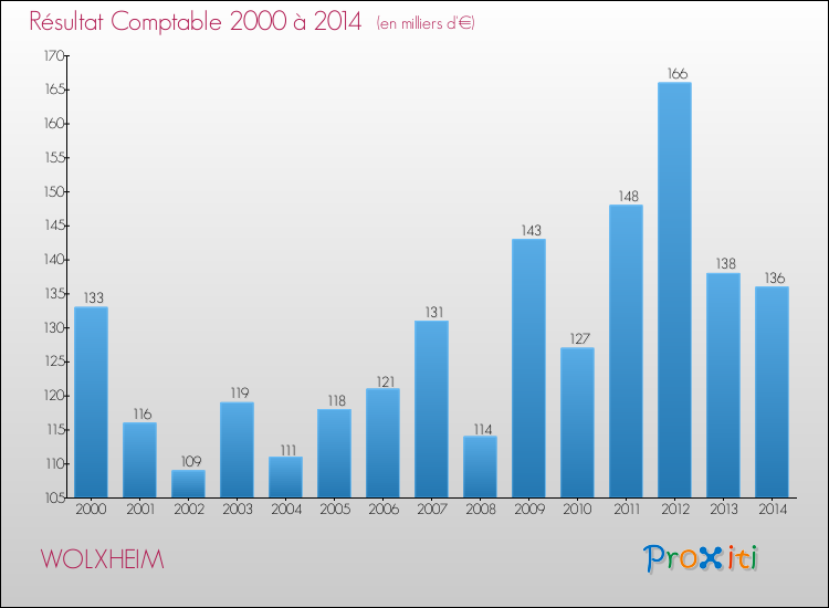 Evolution du résultat comptable pour la commune de WOLXHEIM de 2000 à 2014 Evolution du résultat comptable pour WOLXHEIM de 2000 à 2014