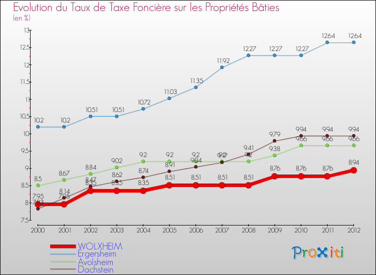 Evolution du taux de la taxe foncière sur le bati pour WOLXHEIM et les communes proches de 2000 à 2012 Comparaison des taux de taxe foncière sur le bati pour WOLXHEIM et les communes voisines de 2000 à 2012