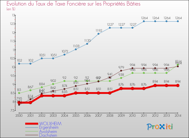 Evolution du taux de la taxe foncière sur le bati pour WOLXHEIM et les communes proches de 2000 à 2014 Comparaison des taux de taxe foncière sur le bati pour WOLXHEIM et les communes voisines de 2000 à 2014