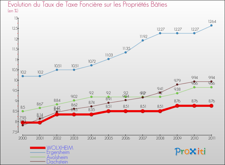 Evolution du taux de la taxe foncière sur le bati pour WOLXHEIM et les communes proches Comparaison des taux de taxe foncière sur le bati pour WOLXHEIM et les communes voisines