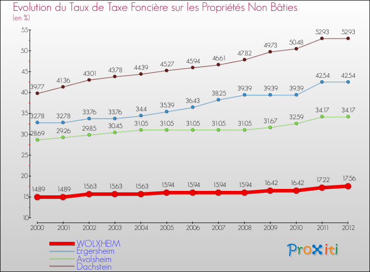Evolution du taux de la taxe foncière sur les immeubles et terrains non batis pour WOLXHEIM et les communes proches de 2000 à 2012 Comparaison des taux de la taxe foncière sur les immeubles et terrains non batis pour WOLXHEIM et les communes voisines de 2000 à 2012