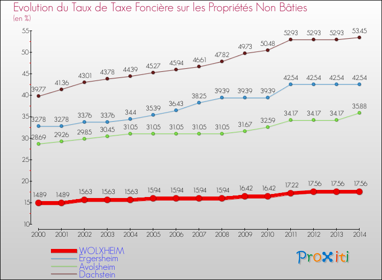 Evolution du taux de la taxe foncière sur les immeubles et terrains non batis pour WOLXHEIM et les communes proches de 2000 à 2014 Comparaison des taux de la taxe foncière sur les immeubles et terrains non batis pour WOLXHEIM et les communes voisines de 2000 à 2014