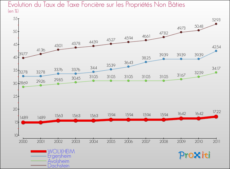 Evolution du taux de la taxe foncière sur les immeubles et terrains non batis pour WOLXHEIM et les communes proches Comparaison des taux de la taxe foncière sur les immeubles et terrains non batis pour WOLXHEIM et les communes voisines