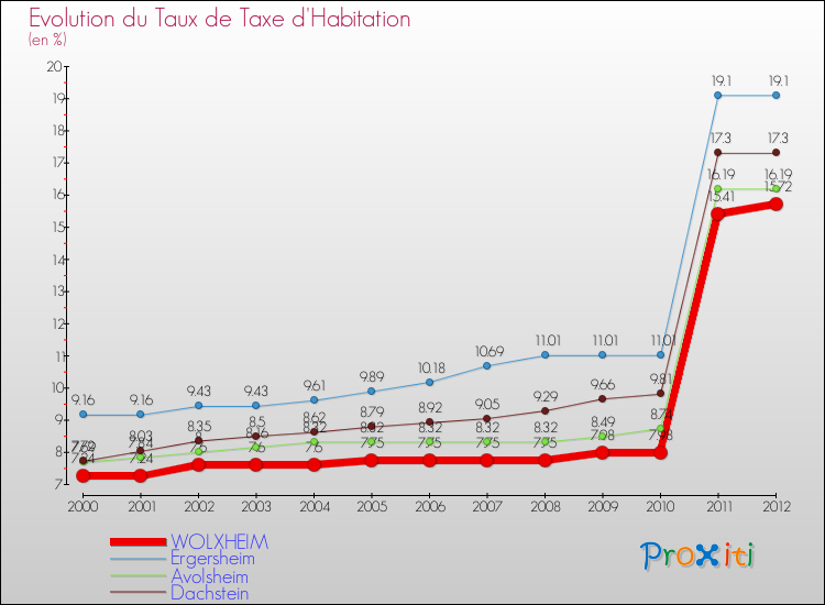 Evolution du taux de la taxe d'habitation pour WOLXHEIM et les communes proches Comparaison des taux de la taxe d'habitation pour WOLXHEIM et les communes voisines