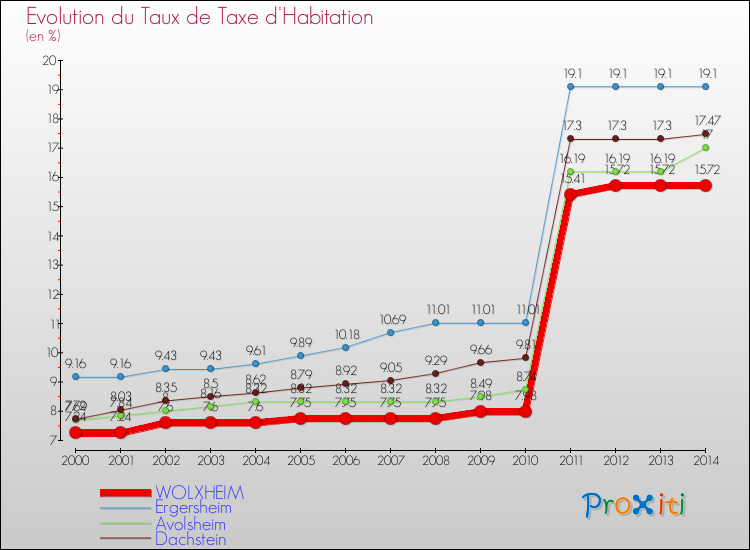 Evolution du taux de la taxe d'habitation pour WOLXHEIM et les communes proches de 2000 à 2014 Comparaison des taux de la taxe d'habitation pour WOLXHEIM et les communes voisines de 2000 à 2014