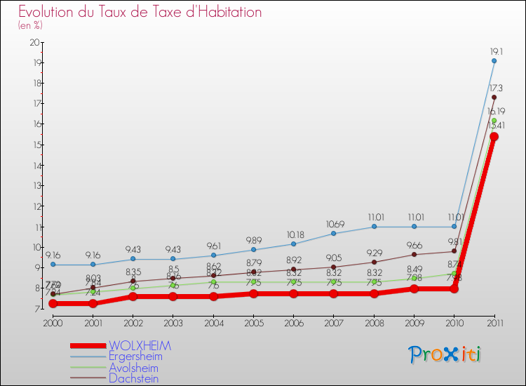 Evolution du taux de la taxe d'habitation pour WOLXHEIM et les communes proches Comparaison des taux de la taxe d'habitation pour WOLXHEIM et les communes voisines