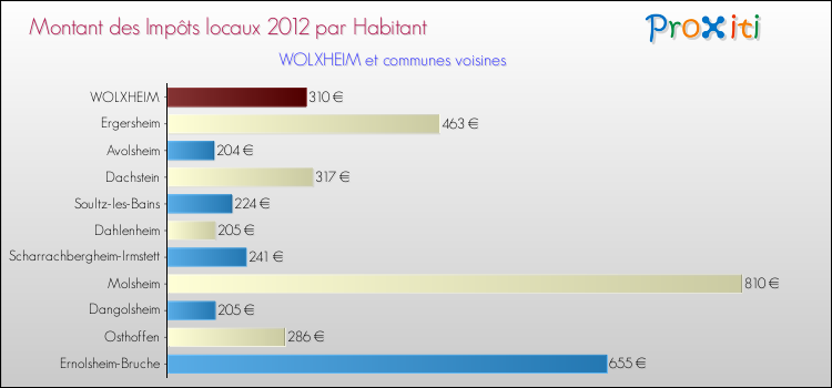 Montant des impôts locaux par Habitant pour WOLXHEIM et les communes proches Comparaison des impôts locaux par habitant pour WOLXHEIM et les communes voisines