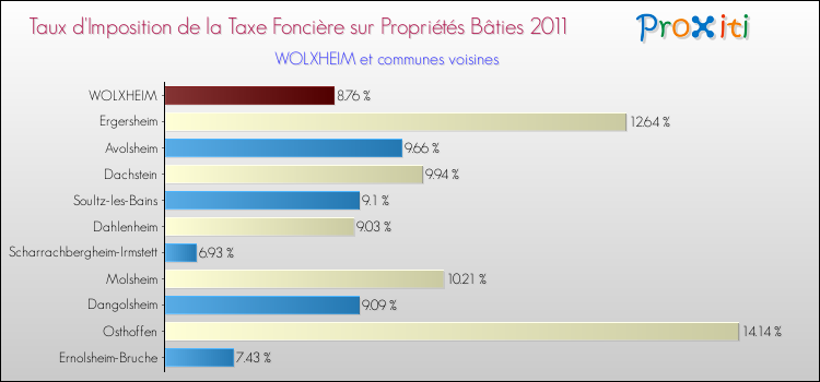 Taux d'imposition de la taxe foncière sur le bati 2011 pour WOLXHEIM et les communes proches Comparaison des taux d'imposition de la taxe foncière sur le bati 2011 pour WOLXHEIM et les communes voisines