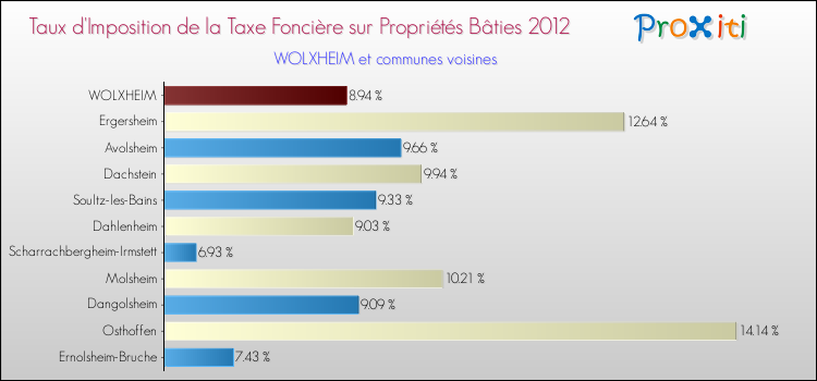 Taux d'imposition de la taxe foncière sur le bati 2012 pour WOLXHEIM et les communes proches Comparaison des taux d'imposition de la taxe foncière sur le bati 2012 pour WOLXHEIM et les communes voisines