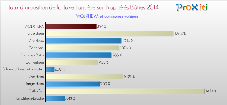 Taux d'imposition de la taxe foncière sur le bati 2014 pour WOLXHEIM et les communes proches Comparaison des taux d'imposition de la taxe foncière sur le bati 2014 pour WOLXHEIM et les communes voisines