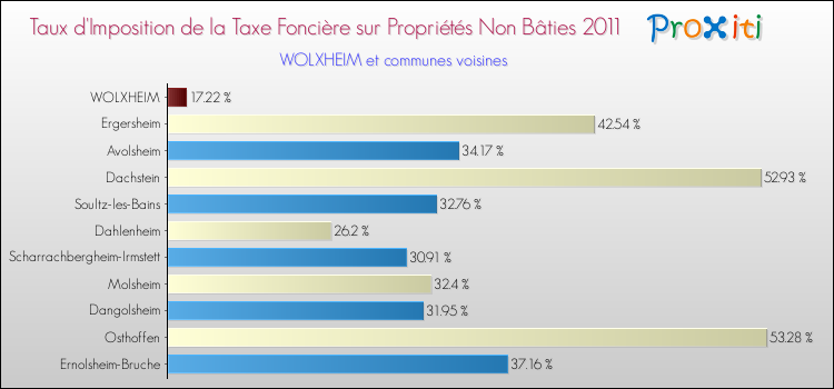 Taux d'imposition de la taxe foncière sur les immeubles et terrains non batis 2011 pour WOLXHEIM et les communes proches Comparaison des taux d'imposition de la taxe foncière sur les immeubles et terrains non batis 2011 pour WOLXHEIM et les communes voisines