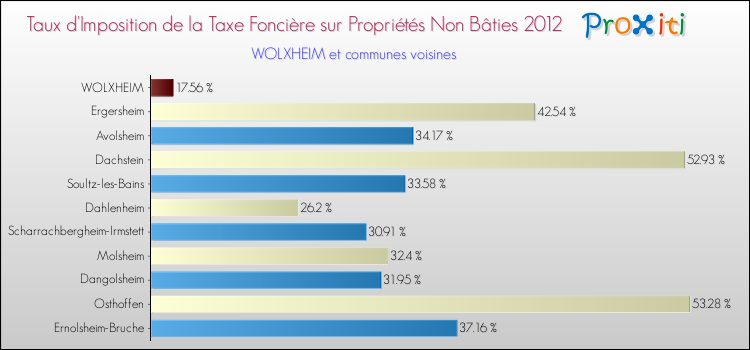 Taux d'imposition de la taxe foncière sur les immeubles et terrains non batis 2012 pour WOLXHEIM et les communes proches Comparaison des taux d'imposition de la taxe foncière sur les immeubles et terrains non batis 2012 pour WOLXHEIM et les communes voisines