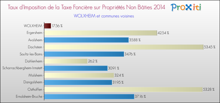 Taux d'imposition de la taxe foncière sur les immeubles et terrains non batis 2014 pour WOLXHEIM et les communes proches Comparaison des taux d'imposition de la taxe foncière sur les immeubles et terrains non batis 2014 pour WOLXHEIM et les communes voisines