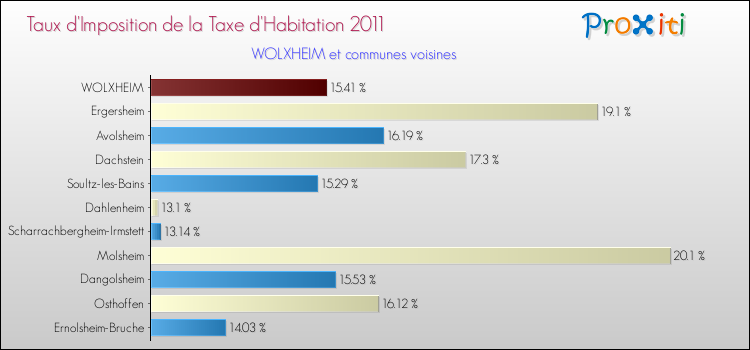 Taux d'imposition de la taxe d'habitation 2011 pour WOLXHEIM et les communes proches Comparaison des taux d'imposition de la taxe d'habitation 2011 pour WOLXHEIM et les communes voisines