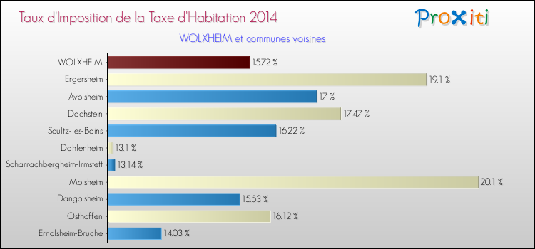 Taux d'imposition de la taxe d'habitation 2014 pour WOLXHEIM et les communes proches Comparaison des taux d'imposition de la taxe d'habitation 2014 pour WOLXHEIM et les communes voisines