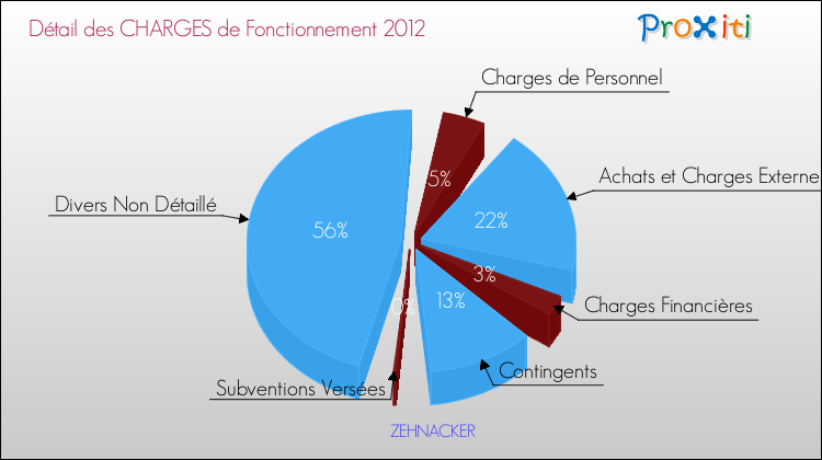 Décomposition des Charges de Fonctionnement 2012 de la commune de ZEHNACKER Charges de Fonctionnement 2012 pour la commune de ZEHNACKER