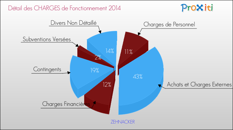 Décomposition des Charges de Fonctionnement 2014 de la commune de ZEHNACKER Charges de Fonctionnement 2014 pour la commune de ZEHNACKER