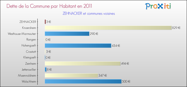 Dette par habitant de la commune en 2011 pour ZEHNACKER et les communes proches Comparaison de la dette par habitant de la commune en 2011 pour ZEHNACKER et les communes voisines