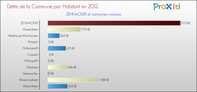 Dette par habitant de la commune en 2012 pour ZEHNACKER et les communes proches Comparaison de la dette par habitant de la commune en 2012 pour ZEHNACKER et les communes voisines