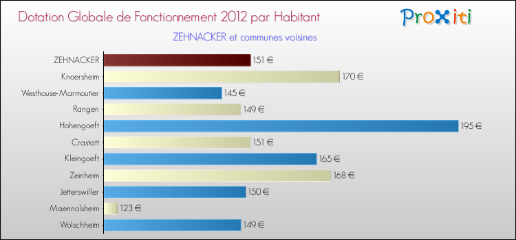 Montant des dotations globales de fonctionnement DGF par Habitant pour ZEHNACKER et les communes proches Comparaison des des dotations globales de fonctionnement DGF par habitant pour ZEHNACKER et les communes voisines