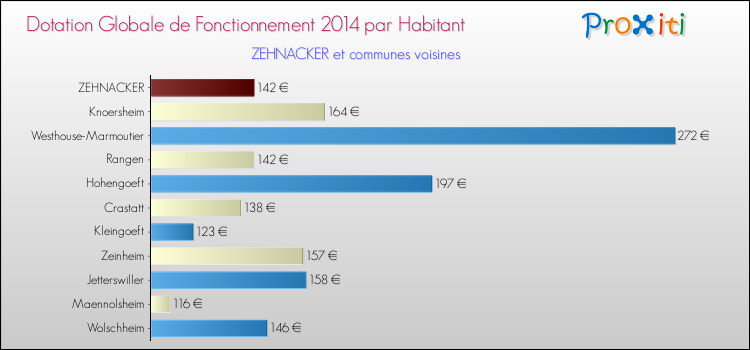 Montant des dotations globales de fonctionnement DGF par Habitant pour ZEHNACKER et les communes proches en 2014. Comparaison des des dotations globales de fonctionnement DGF par habitant pour ZEHNACKER et les communes voisines en 2014.