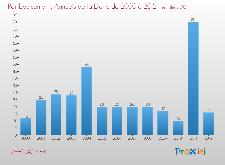 Evolution de l'annuité de la dette pour la commune de ZEHNACKER de 2000 à 2012 Annuités de la dette pour ZEHNACKER de 2000 à 2012