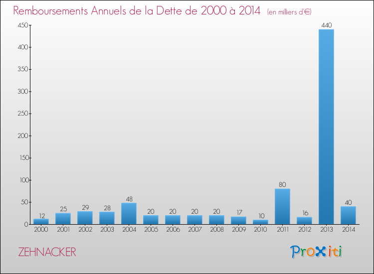 Evolution de l'annuité de la dette pour la commune de ZEHNACKER de 2000 à 2014 Annuités de la dette pour ZEHNACKER de 2000 à 2014