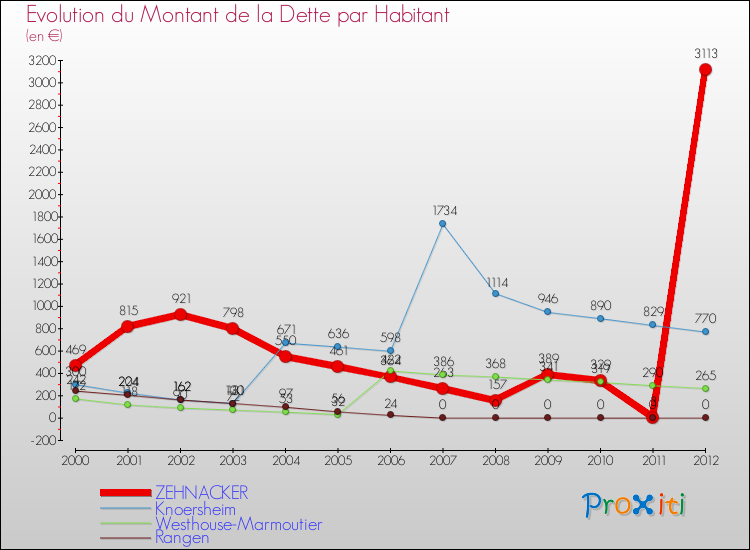 Evolution de la dette par habitant pour la commune de ZEHNACKER et les communes proches de 2000 à 2012 Comparaison de la dette par habitant pour ZEHNACKER et les communes voisines de 2000 à 2012