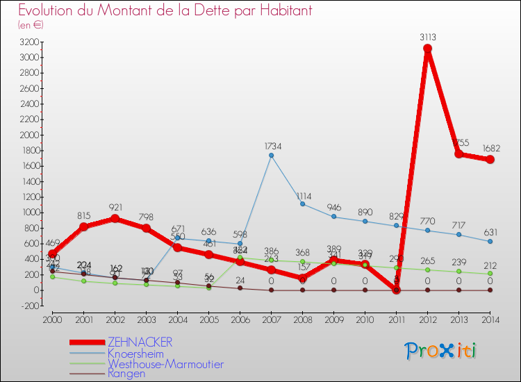 Evolution de la dette par habitant pour la commune de ZEHNACKER et les communes proches de 2000 à 2014 Comparaison de la dette par habitant pour ZEHNACKER et les communes voisines de 2000 à 2014